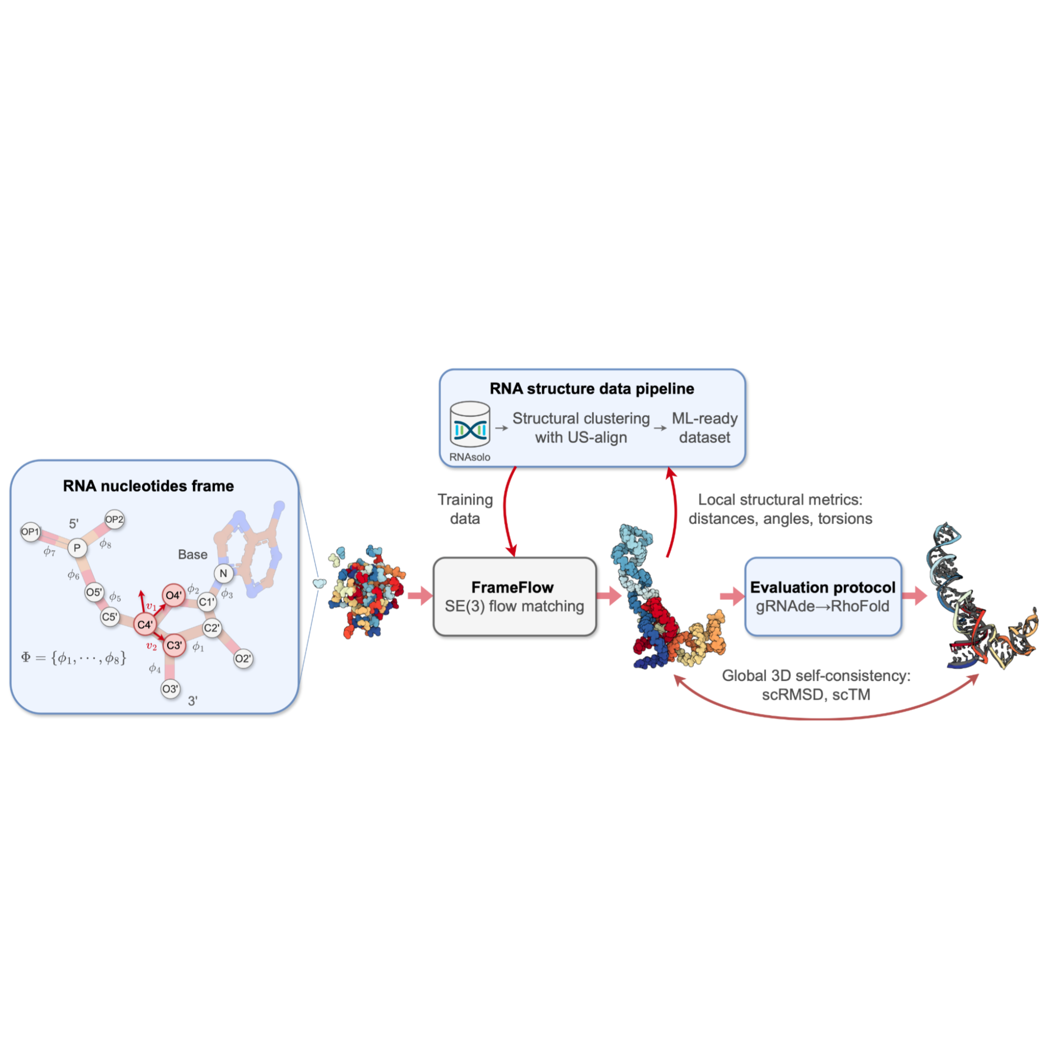 RNA-FrameFlow: Flow Matching for de novo 3D RNA Backbone Design