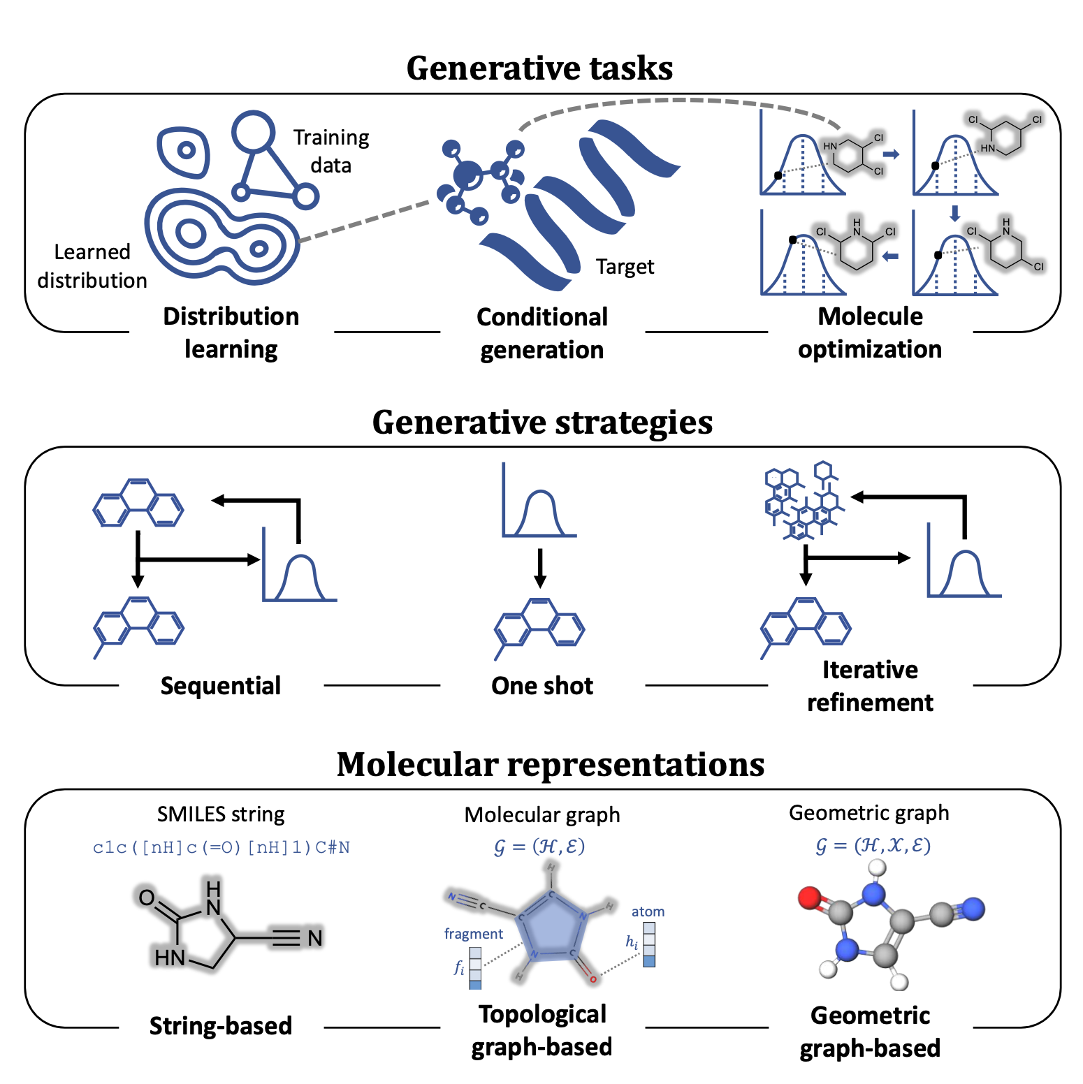 Machine learning-aided generative molecular design