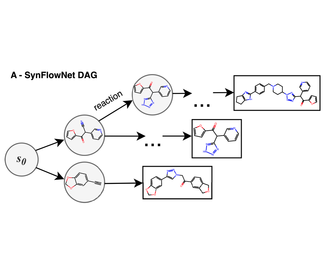 SynFlowNet: Towards Molecule Design with Guaranteed Synthesis Pathways