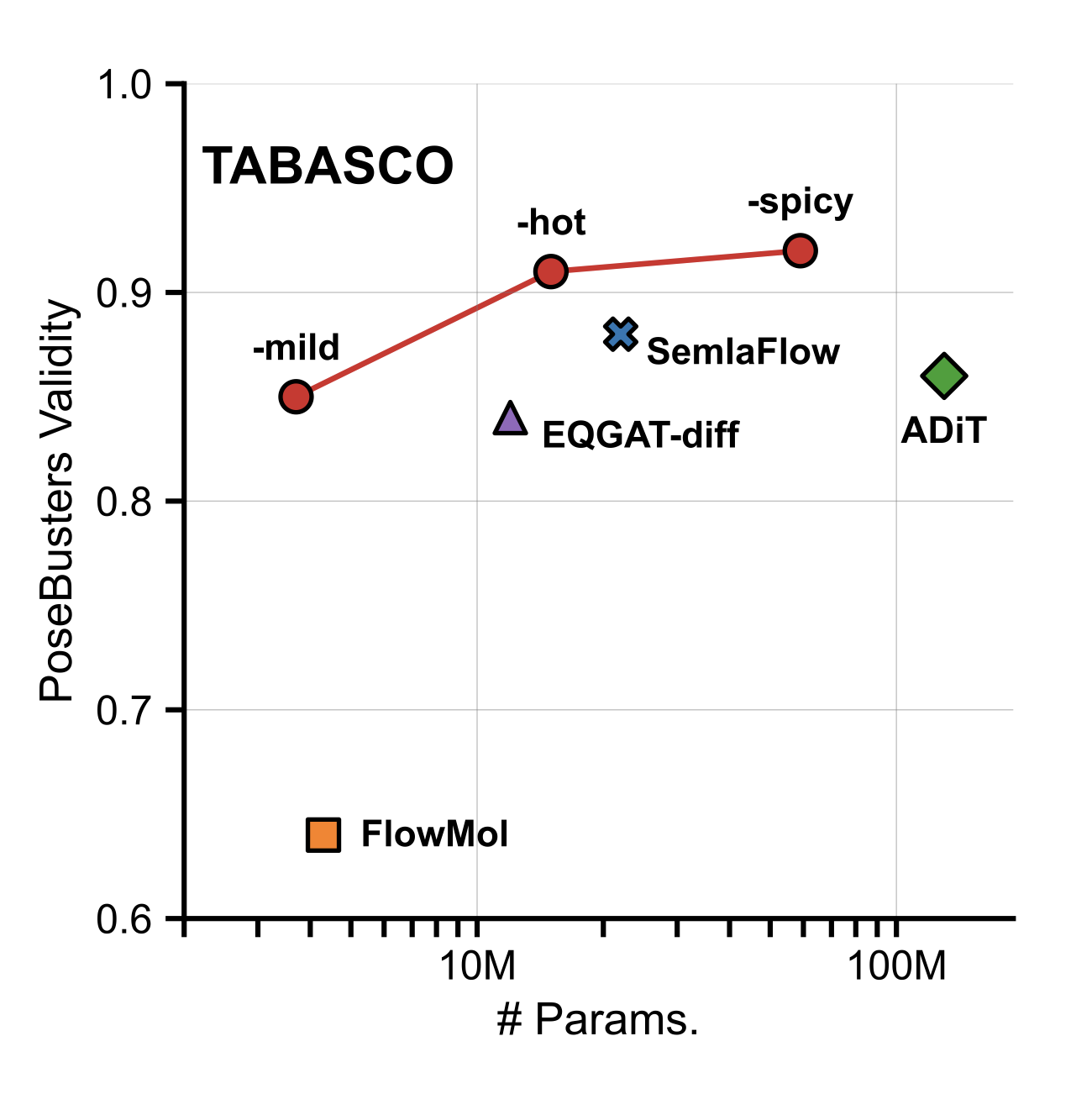 TABASCO: A Fast, Simplified Model for Molecular Generation with Improved Physical Quality